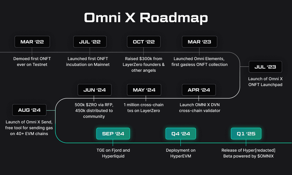 OmniX Roadmap